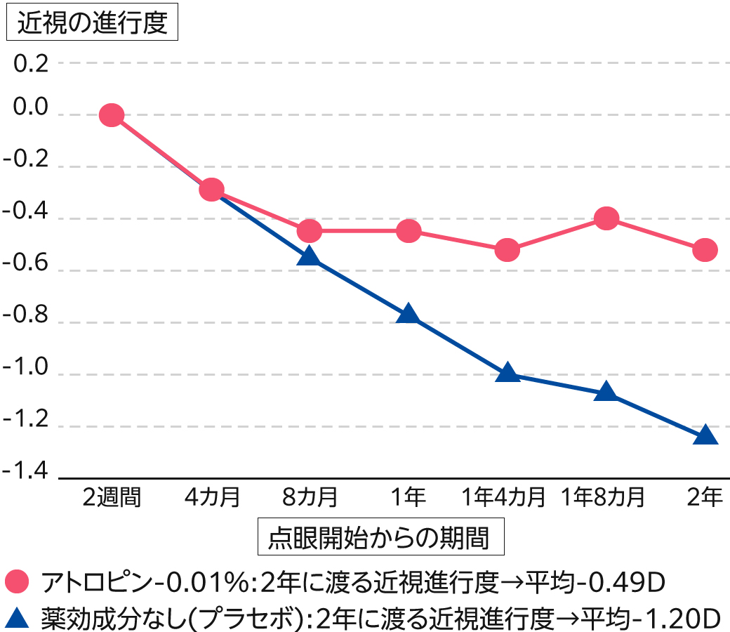 低濃度アトロピンの安全性